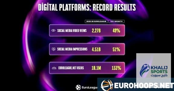 تحولات رقمية غير مسبوقة في دوري اليوروليغ: الأرقام تتحدث! تحولات رقمية غير مسبوقة في دوري اليوروليغ: الأرقام تتحدث!